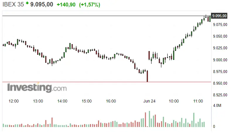 Gráfico del índice Ibex 35 en un espacio de tiempo de un día
